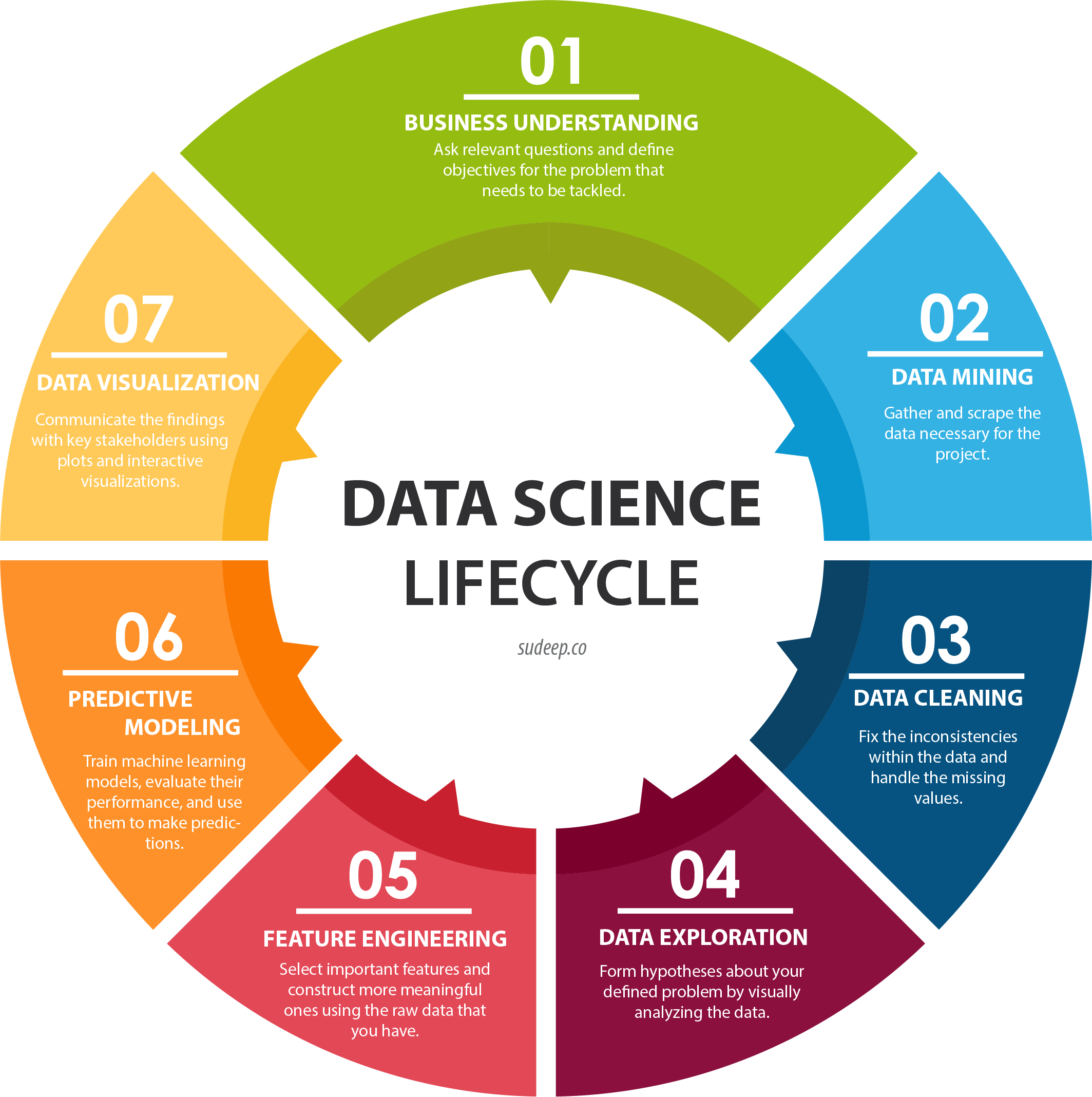 Data Science LifeCycle